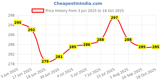 flipkart.com Frodiox Aluminum 6 Adjustable Foldable Portable Laptop Stand Desktop Tablet Stand FR05 Laptop Stand Price History Graph from 3 Jun 2025 to 15 Oct 2025