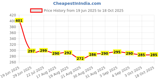 flipkart.com Frodiox Aluminum 6 Adjustable Foldable Portable Laptop Stand Desktop Tablet Stand FR08 Laptop Stand Price History Graph from 19 Jun 2025 to 18 Oct 2025