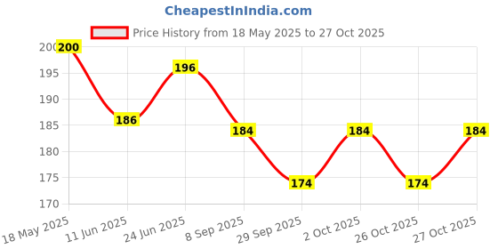 flipkart.com frodiox Electric Hot Water Bag with Auto Power Cut-off Heating Bag Pain Relief Warm Electrical 1 L Hot Water Bag frodiox Price History Graph from 18 May 2025 to 26 Oct 2025