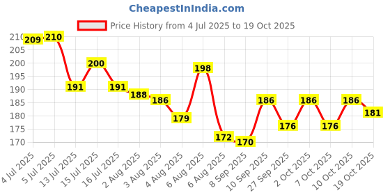 flipkart.com frodiox Electric Hot Water Bag with Heating Pad For Joints, Periods Pain Relief Warm Bag Electrical 1 L Hot Water Bag frodiox Price History Graph from 4 Jul 2025 to 19 Oct 2025
