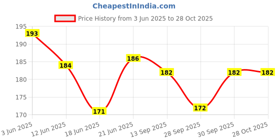 flipkart.com frodiox Electric Hot Water Bag with Heating Pad Joints, Periods Pain Relief Warm Bag Electrical 1 L Hot Water Bag frodiox Price History Graph from 3 Jun 2025 to 28 Oct 2025