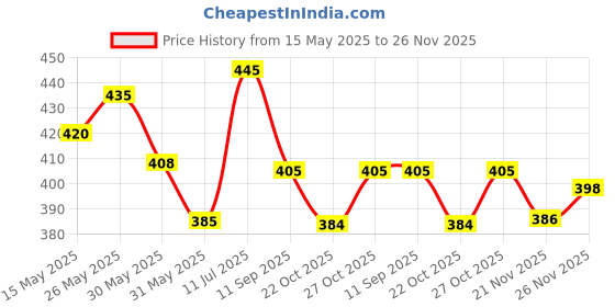 flipkart.com frodiox Plastic Blackhead Remover Vacuum Suction Device frodiox Price History Graph from 15 May 2025 to 26 Nov 2025