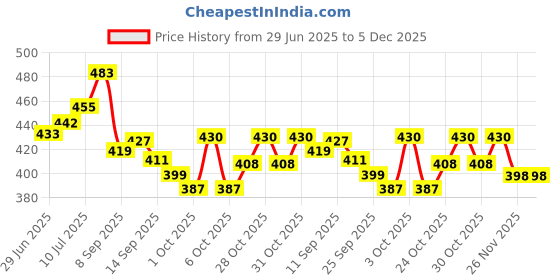 flipkart.com frodiox Plastic Blackhead Remover Vacuum Suction Device frodiox Price History Graph from 29 Jun 2025 to 5 Dec 2025