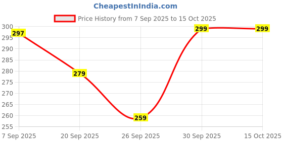 flipkart.com froebel Printed Pure Silk Stitched Anarkali Gown froebel Price History Graph from 7 Sep 2025 to 15 Oct 2025
