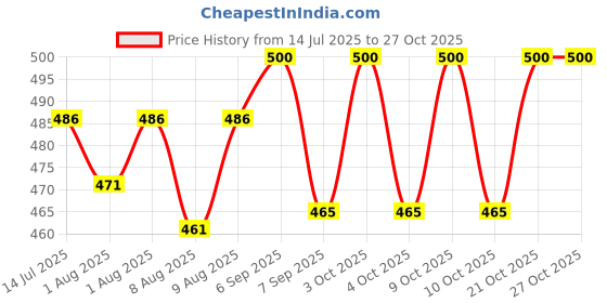 flipkart.com kerfora Frog Baby Toilet Training Kids Potty Urinal Pee Trainer Potty Box kerfora Price History Graph from 14 Jul 2025 to 27 Oct 2025