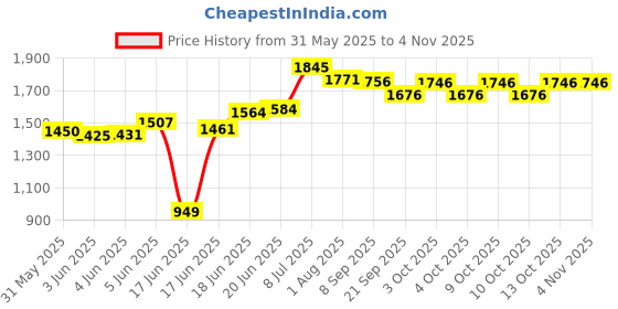 flipkart.com panda Frog Red magic car Rideons & Wagons Non Battery Operated Ride On panda Price History Graph from 31 May 2025 to 4 Nov 2025