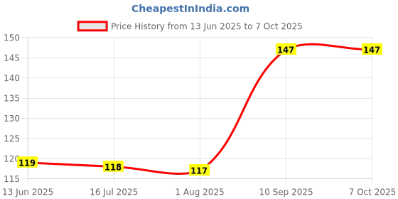 flipkart.com flamingo Frog Splint Finger Support flamingo Price History Graph from 13 Jun 2025 to 7 Oct 2025