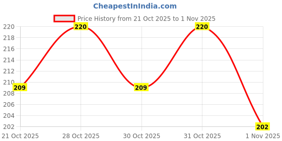 flipkart.com mistletoe Frog toy action ornament for bubble fish tank Laterite Unplanted Substrate mistletoe Price History Graph from 21 Oct 2025 to 1 Nov 2025