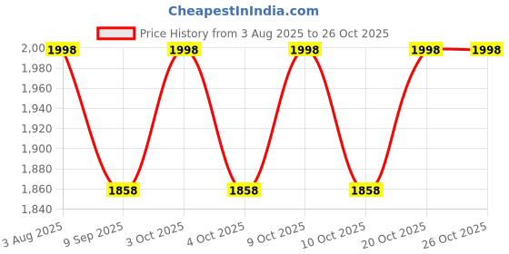 flipkart.com kidszeenie Froggie Potty Training Toilet Seat with Step Stool Ladder for Baby Adjustable Potty Seat kidszeenie Price History Graph from 3 Aug 2025 to 25 Oct 2025