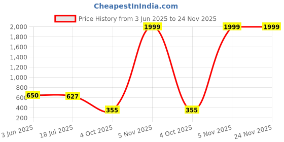 flipkart.com finis Frogglez Goggles finis Price History Graph from 3 Jun 2025 to 23 Nov 2025
