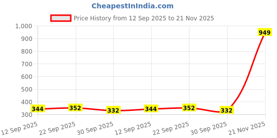 flipkart.com finis Frogglez Goggles finis Price History Graph from 12 Sep 2025 to 21 Nov 2025