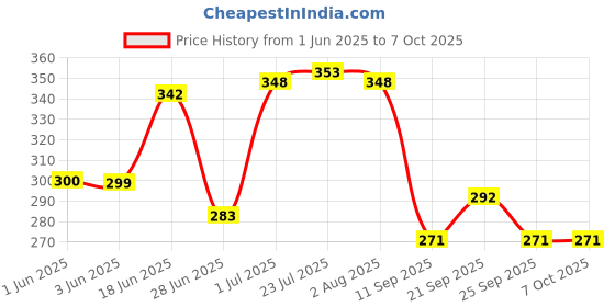 flipkart.com frogtail butter box2 Butter Dish Serving Set frogtail Price History Graph from 1 Jun 2025 to 7 Oct 2025