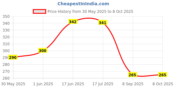 flipkart.com frogtail butter box2 Butter Dish Serving Set frogtail Price History Graph from 30 May 2025 to 8 Oct 2025