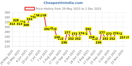 flipkart.com frogtail Empty Cutlery Holder Case frogtail Price History Graph from 29 May 2025 to 1 Dec 2025