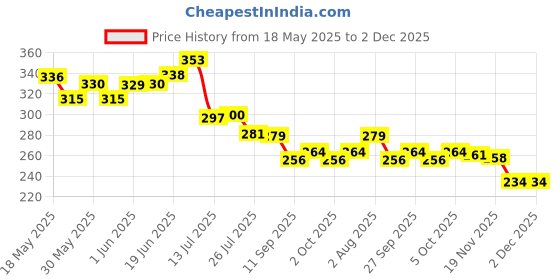 flipkart.com frogtail Empty Cutlery Holder Case frogtail Price History Graph from 18 May 2025 to 2 Dec 2025