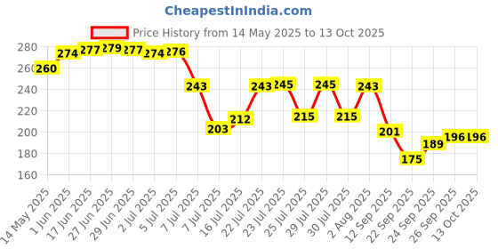 flipkart.com frogtail Empty Cutlery Holder Case frogtail Price History Graph from 14 May 2025 to 13 Oct 2025