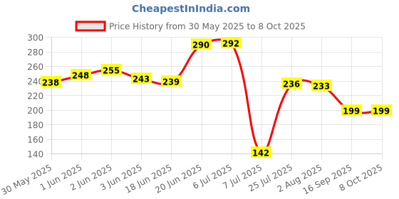 flipkart.com frogtail Empty Cutlery Holder Case frogtail Price History Graph from 30 May 2025 to 8 Oct 2025