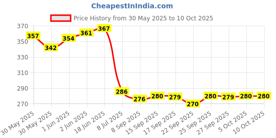 flipkart.com frogtail Empty Cutlery Holder Case frogtail Price History Graph from 30 May 2025 to 9 Oct 2025