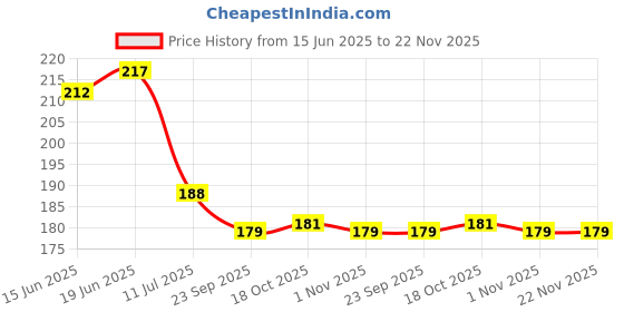 flipkart.com frogtail Empty Cutlery Holder Case frogtail Price History Graph from 15 Jun 2025 to 22 Nov 2025