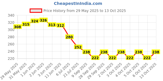 flipkart.com frogtail Empty Cutlery Holder Case frogtail Price History Graph from 29 May 2025 to 13 Oct 2025