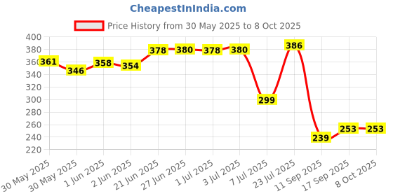 flipkart.com frogtail Empty Cutlery Holder Case frogtail Price History Graph from 30 May 2025 to 8 Oct 2025