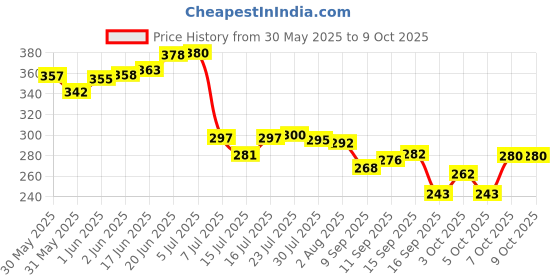flipkart.com frogtail Empty Cutlery Holder Case frogtail Price History Graph from 30 May 2025 to 9 Oct 2025