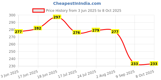 flipkart.com frogtail Empty Cutlery Holder Case frogtail Price History Graph from 3 Jun 2025 to 7 Oct 2025