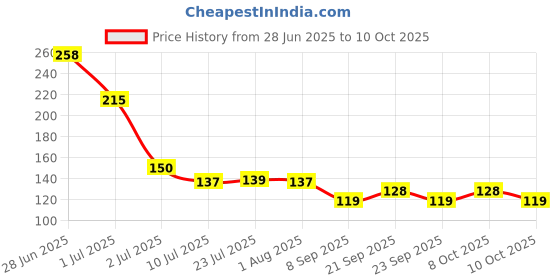 flipkart.com frogtail Empty Cutlery Holder Case frogtail Price History Graph from 28 Jun 2025 to 10 Oct 2025