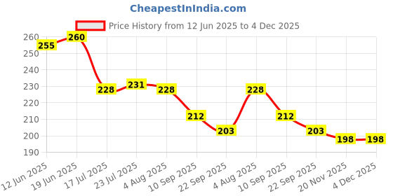 flipkart.com frogtail Empty Cutlery Holder Case frogtail Price History Graph from 12 Jun 2025 to 4 Dec 2025