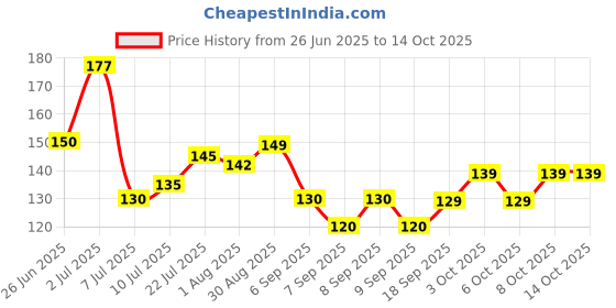 flipkart.com frogtail Empty Cutlery Holder Case frogtail Price History Graph from 26 Jun 2025 to 14 Oct 2025