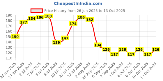 flipkart.com frogtail Empty Cutlery Holder Case frogtail Price History Graph from 26 Jun 2025 to 13 Oct 2025