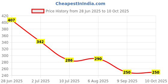 flipkart.com frogtail Empty Cutlery Holder Case frogtail Price History Graph from 28 Jun 2025 to 10 Oct 2025