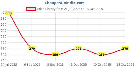 flipkart.com frogtail Empty Cutlery Holder Case frogtail Price History Graph from 24 Jul 2025 to 14 Oct 2025