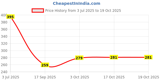 flipkart.com frogtail Empty Cutlery Holder Case frogtail Price History Graph from 3 Jul 2025 to 17 Oct 2025