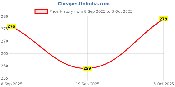 flipkart.com frogtail Empty Cutlery Holder Case frogtail Price History Graph from 8 Sep 2025 to 3 Oct 2025