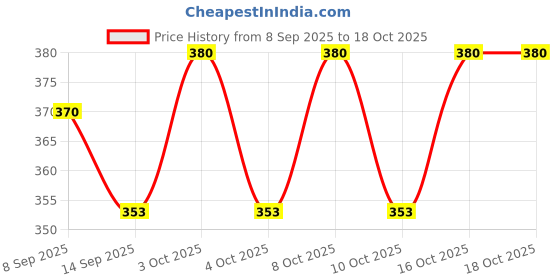 flipkart.com frogtail Empty Cutlery Holder Case frogtail Price History Graph from 8 Sep 2025 to 18 Oct 2025
