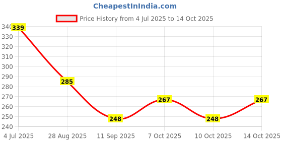 flipkart.com frogtail Empty Cutlery Holder Case frogtail Price History Graph from 4 Jul 2025 to 14 Oct 2025