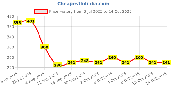 flipkart.com frogtail Empty Cutlery Holder Case frogtail Price History Graph from 3 Jul 2025 to 14 Oct 2025