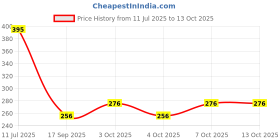 flipkart.com frogtail Empty Cutlery Holder Case frogtail Price History Graph from 11 Jul 2025 to 13 Oct 2025