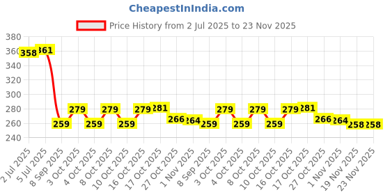 flipkart.com frogtail Empty Cutlery Holder Case frogtail Price History Graph from 2 Jul 2025 to 23 Nov 2025