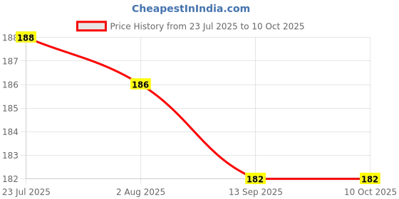 flipkart.com frogtail Empty Cutlery Holder Case frogtail Price History Graph from 23 Jul 2025 to 9 Oct 2025