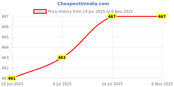 flipkart.com frogtail Iron Fruit & Vegetable Basket frogtail Price History Graph from 19 Jun 2025 to 5 Nov 2025
