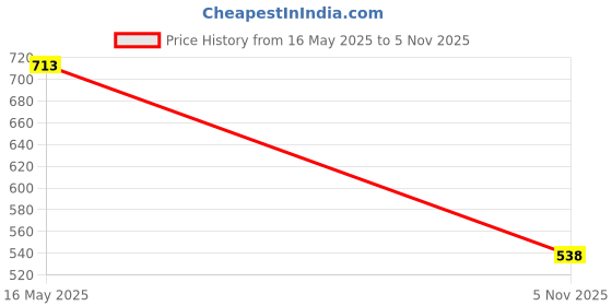 flipkart.com froh feet Bellies For Women froh feet Price History Graph from 16 May 2025 to 5 Nov 2025