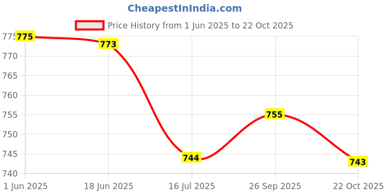 flipkart.com froh feet Bellies For Women froh feet Price History Graph from 1 Jun 2025 to 22 Oct 2025