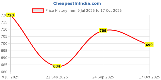 flipkart.com froh feet Bellies For Women froh feet Price History Graph from 9 Jul 2025 to 17 Oct 2025