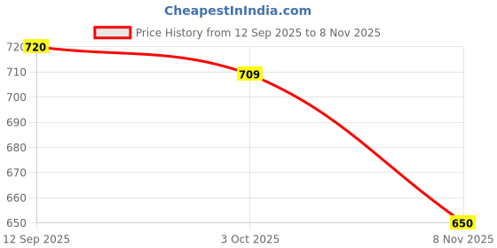 flipkart.com froh feet Bellies For Women froh feet Price History Graph from 12 Sep 2025 to 8 Nov 2025
