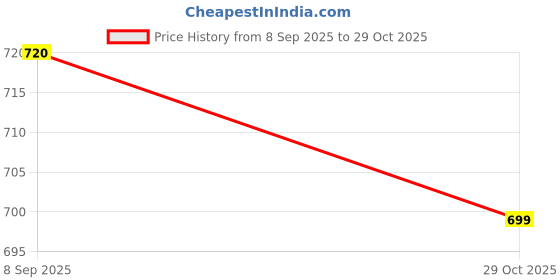 flipkart.com froh feet Bellies For Women froh feet Price History Graph from 8 Sep 2025 to 29 Oct 2025