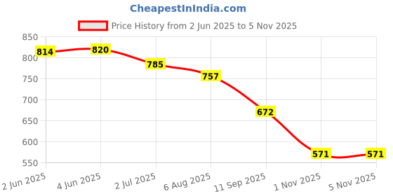 flipkart.com froh feet Boots For Women froh feet Price History Graph from 2 Jun 2025 to 1 Nov 2025