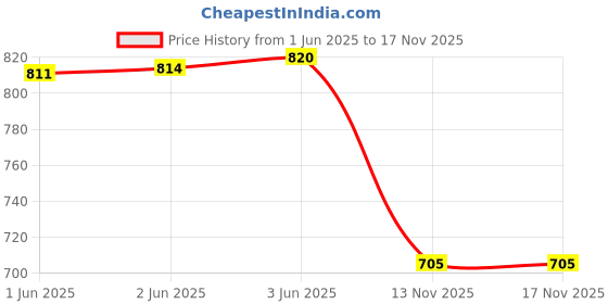 flipkart.com froh feet Boots For Women froh feet Price History Graph from 1 Jun 2025 to 16 Nov 2025