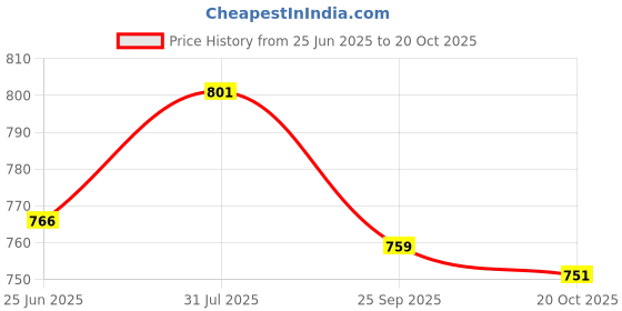 flipkart.com froh feet Boots For Women froh feet Price History Graph from 25 Jun 2025 to 20 Oct 2025